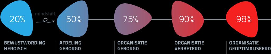 1. Missie Succesvol veranderen om uw strategische visie te realiseren Tijdige, kosten efficiënte en effectieve realisatie van het portfolio van projecten en veranderingen die nodig zijn om uw