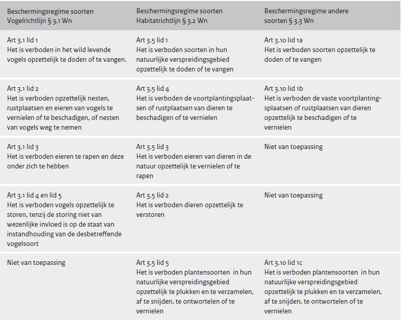 Hieronder wordt het wettelijke kader en de toepassing op ruimtelijke ingrepen beschreven aangaande onderzochte soorten Wet natuurbescherming (Wnb) De Wet natuurbescherming kent een apart