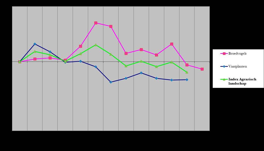 Dat de index van zowel het NNB als van het agrarisch gebied in het startjaar de waarde 1 heeft, wil niet zeggen dat de biodiversiteit in beide gebieden even groot is.