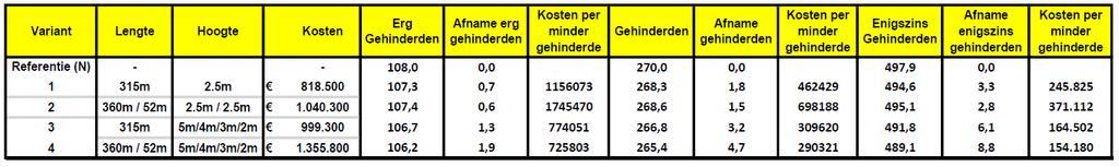 Onze berekening leidt tot het volgende overzicht (zie bijlage 1 voor de detailberekening). Gaan we uit van de categorie enigszins gehinderden, dan zijn de kosten per minder gehinderde voor variant 4:.