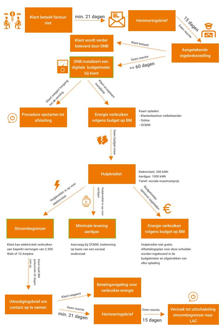 Figuur 2: Schematisch overzicht procedure