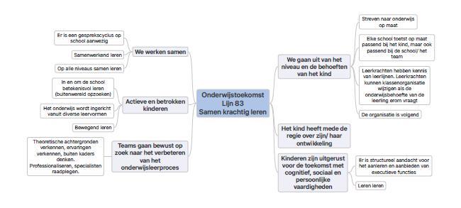 6. MEERJARENPLAN De strategische thema s van het Strategisch Beleidsplan Lijn 83 staan hieronder in de mindmap weergegeven.