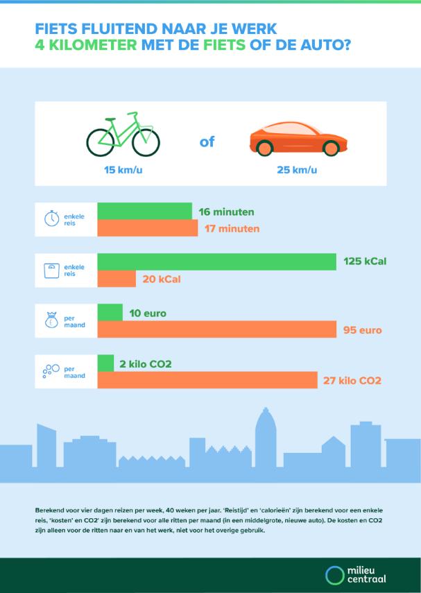 Figuur 4: Kosten per vervoersmiddel Als je de fiets pakt voor kortere afstanden tot 7.5 km bespaar je 260 kilo CO2 per jaar!