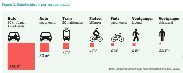 Figuur 6 Ruimtegebruik per vervoermiddel Volgens het Kennisinstituut Mobiliteit (KiM) zijn er in Nederland voor ruim 8 miljoen auto s zo n 14 tot 18 miljoen veelal publieke parkeerplekken die