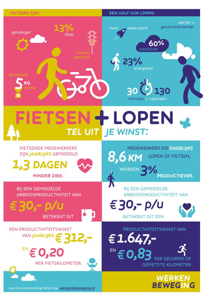 Bijlagen Voordelen fietsen en