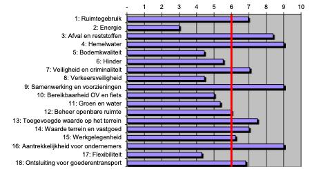 De 18 aspecten worden allemaal beoordeeld met een schoolcijfer van een 1 tot en met 10. Hierbij geldt: 1 = minst duurzaam, 10 = meest duurzaam.