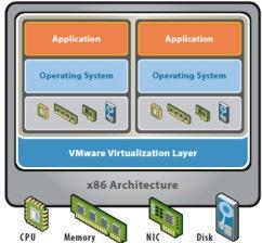 4.2 Server Virtualisatie Om het onderzoek goed te kunnen begrijpen wordt het begrip virtualisatie uitgelegd.