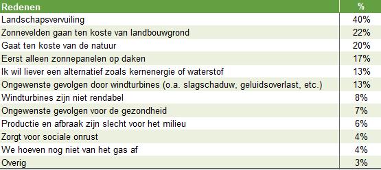 2.2 Keuze energieopwekking Waarom wilt u niet dat er duurzame energie wordt opgewekt met windmolens en/of zonnevelden?