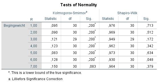 Bijlage 4: Tests of Normality Bijlage 4.