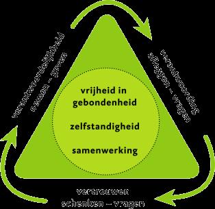 Het BAS-project onderscheidt de volgende acht leerfuncties; 1. Kiezen 2. Registreren 3. Oriëntatie 4. Samenwerken 5. Planning 6. Beoordelen 7. Evaluatie 8.