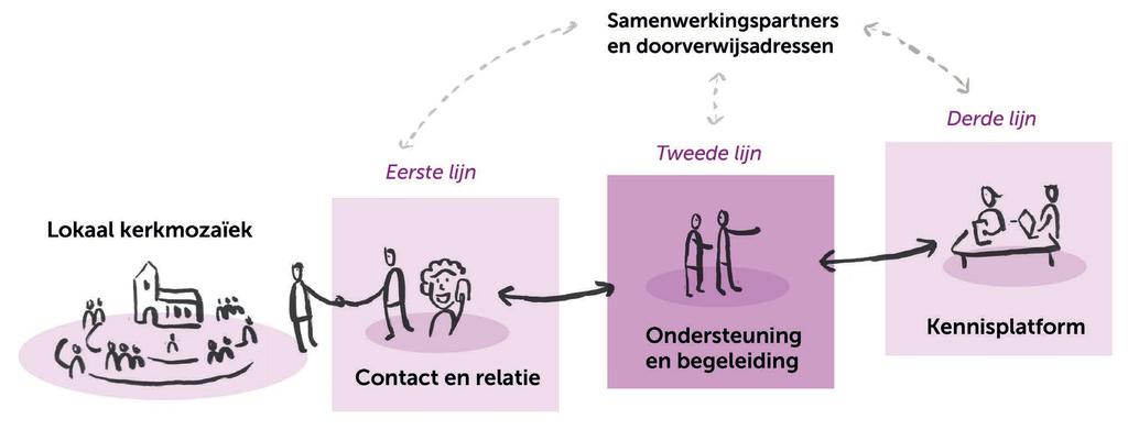 Samen met onze partner Protestantse Stichting Diaconaal Vakantiewerk (PSDV) hadden we begin 2020 net de businesscase voor het landgoed aangescherpt, toen corona toesloeg.