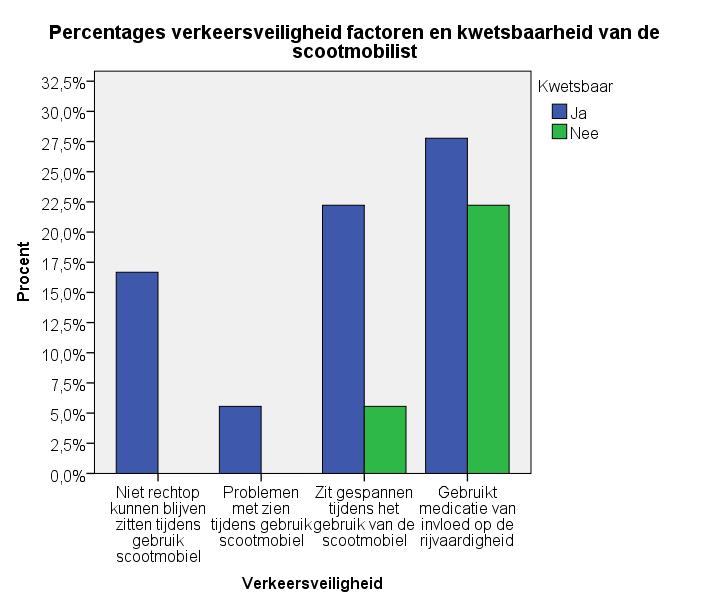 Deze mate van samenhang zou verklaard kunnen worden doordat eerder gevonden literatuur gaat over de gehele Nederlandse bevolking, terwijl in dit onderzoek een kleine populatie scootmobilisten is