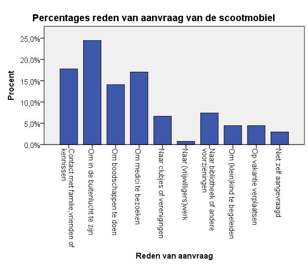 scootmobiel Grafiek 7: Percentage herverstrekte