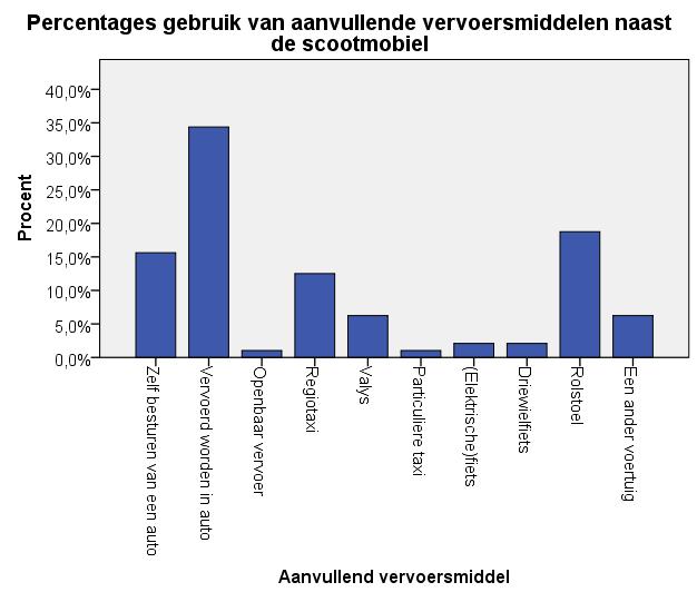 rijvaardigheid Grafiek 15: Percentages geschiktheid scootmobiel