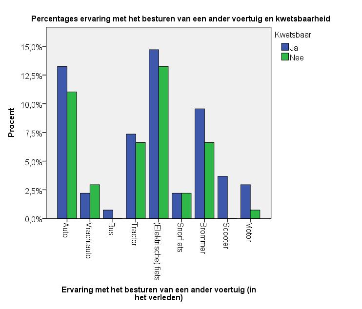 18: Percentages geschikte stallingsruimte Grafiek 19: