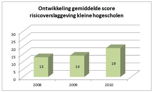 Bij alle tabellen in deze paragraaf is gekozen voor een verticale as van 0 tot 30. De reden hiervoor is dat geen enkele hogeschool de maximale score van 35 punten heeft behaald.