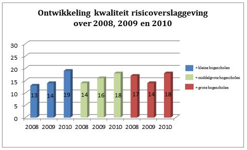 Codarts Hogeschool voor de Kunsten heeft de meeste ontwikkeling doorgemaakt in de kwaliteit van de risicoverslaggeving. Zij scoorde in 2008 5 punten, in 2009 13 punten in 2010 28 punten.