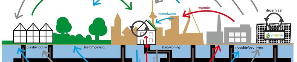 Figuur 3-4 Streefbeeld (afval)waterkringloop [10] Om de lange termijn visie waar te kunnen maken is het belangrijk dat bij nieuwe ontwikkelingen al wordt ingezet op het scheiden van afvalwater en