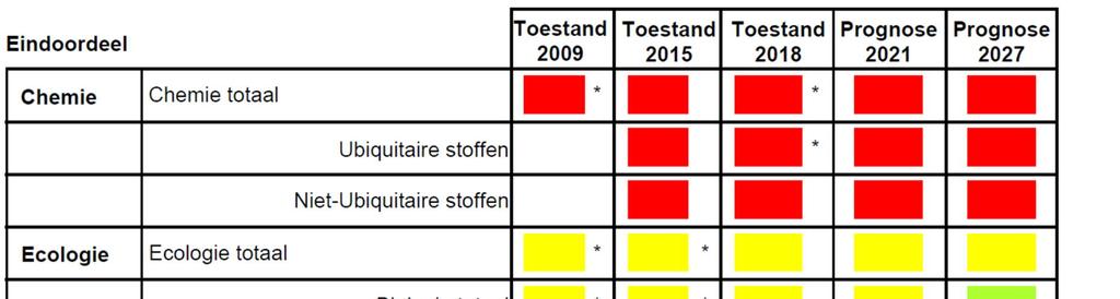 Tabel 4.1 Chemische en ecologische toestand Nieuwe Maas, bron [16] 4.
