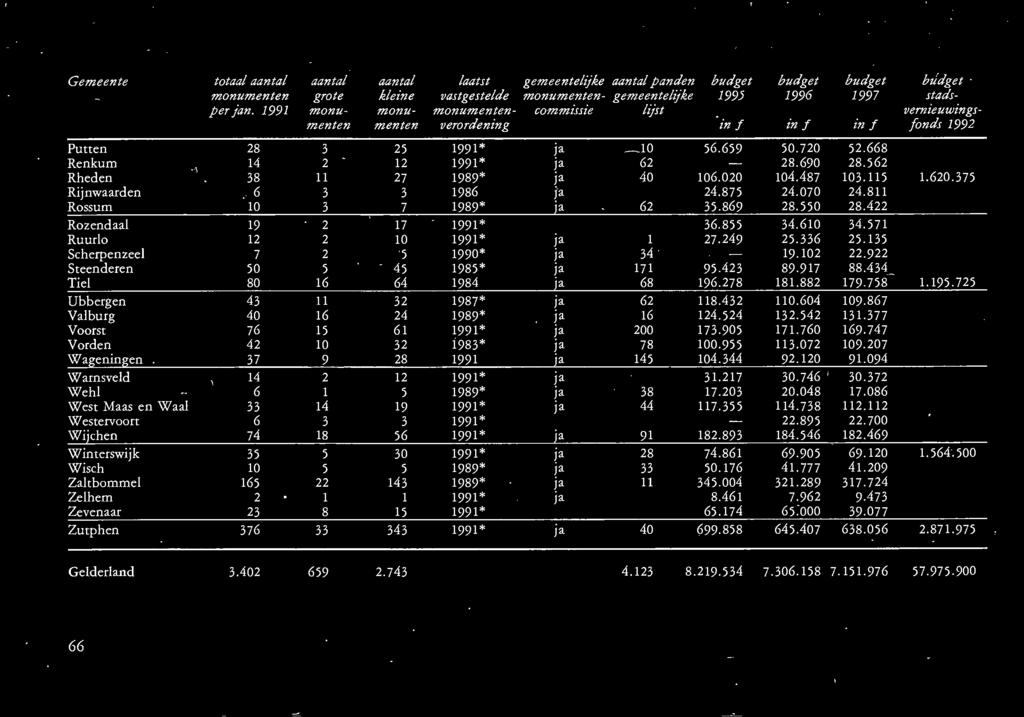 monumentenmenten verordening 5 1 7 3 7 17 10 5 45 64 3 4 61 3 8 1 5 19 3 56 30 5 143 1 15 * * 1989* 1986 1989* * * 1990* 1985* 1984 1987* 1989* * 1983* * 1989* * * * * 1989* 1989* * * gemeentelijke