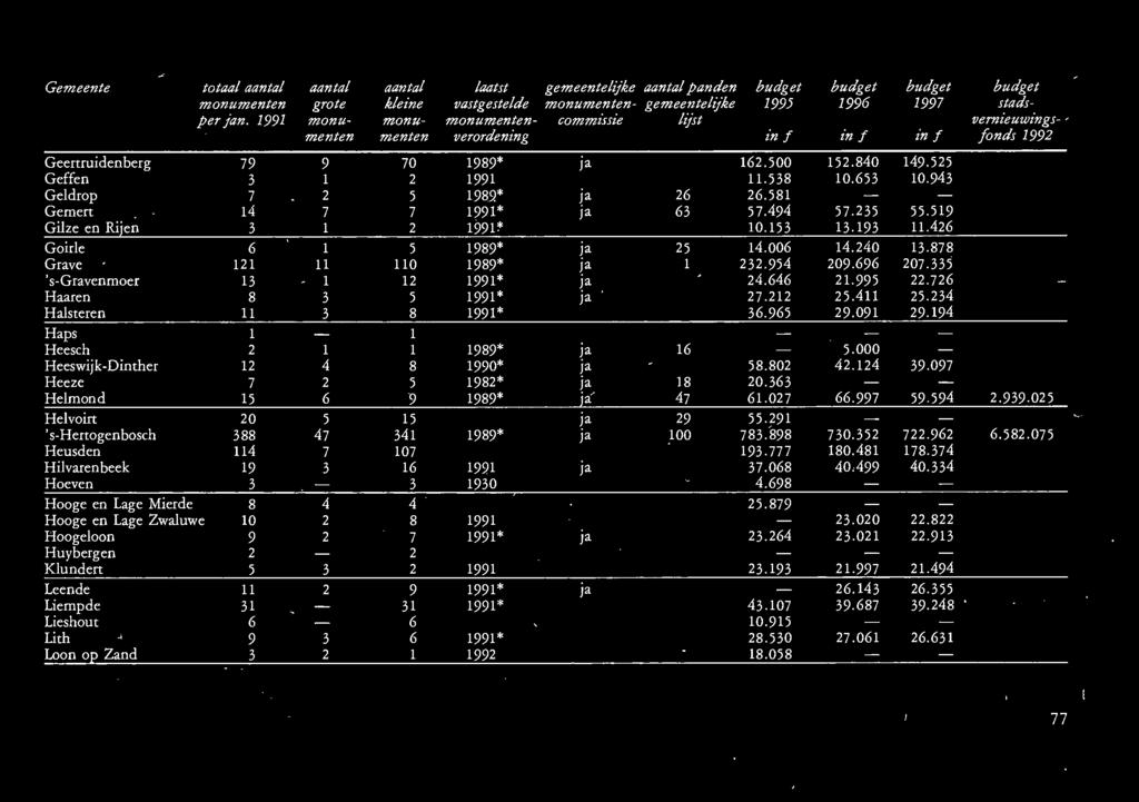 monu- monumenten menten 79 3 7 14 3 6 11 13 8 11 1 1 7 15 0 388 114 19 3 1 11 1 3 3 5 47 7 3 70 5 7 5 110 1 5 8 15 341 107 16 3 laatst gemeentelijke aantal panden budget budget budget budget