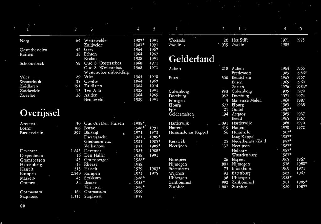 Oostersebos 1968 Oud S. Westersebos 1968 Westersebos uitbreiding Vries 1965 Orvelte 1964 Zuidlaren 1964 Ten Arlo 1988 Aaiden 1964 Benneveld 1989 Oud-A.