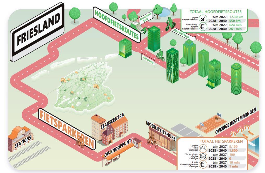 (Bron: Tour de Force, Nationaal Toekomstbeeld Fiets op hoofdlijnen, 8 maart 2021) Om een toename van het fietsgebruik te realiseren is inzet gericht op specifieke doelgroepen nodig.