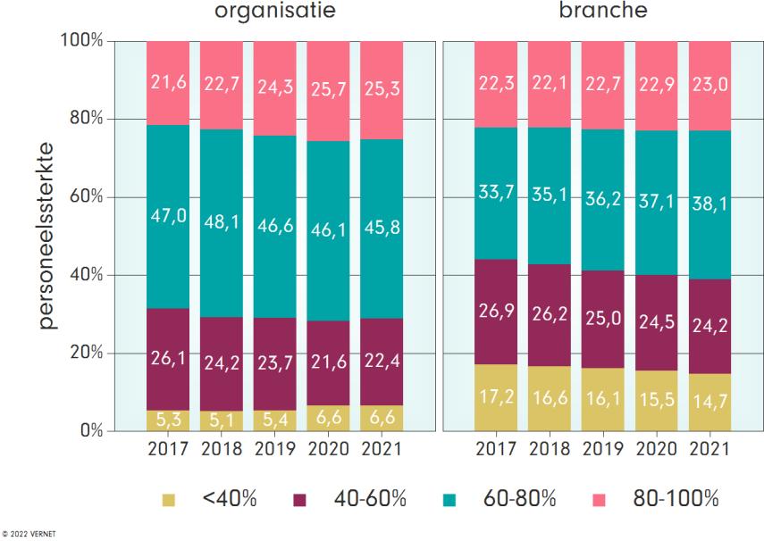 Vilente heeft vergeleken met de branche een groter aandeel medewerkers jonger dan 35 jaar (32,3% in 2021), wat veroorzaakt wordt door het relatief grote aandeel van medewerkers tussen de 26-35 jaar