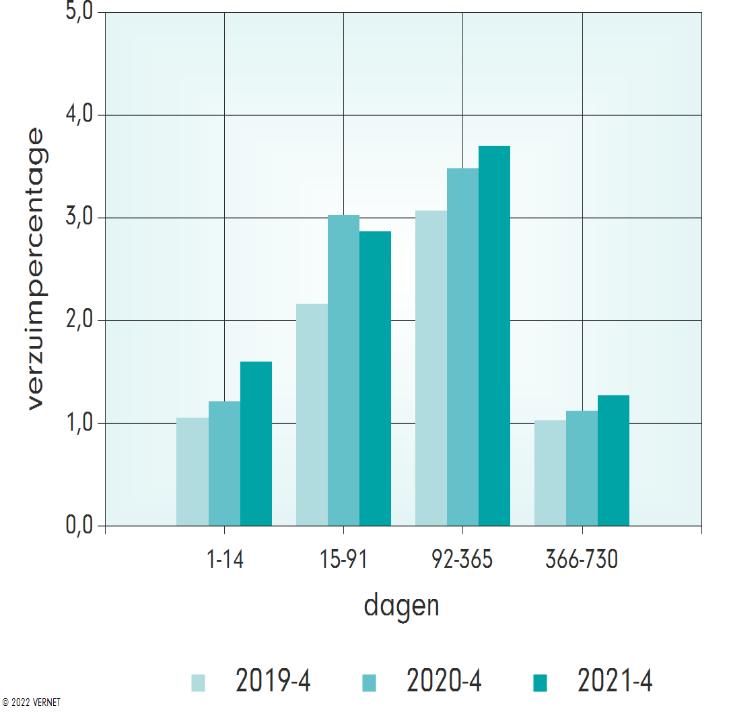 Het verzuimcijfer stijgt flink bij alle leeftijdscategorieën, opvallend hierbij is dat het verzuimcijfer bij de groep 55+ boven de 10 uitkomt. De meldingsfrequentie daalt bij alle groepen.