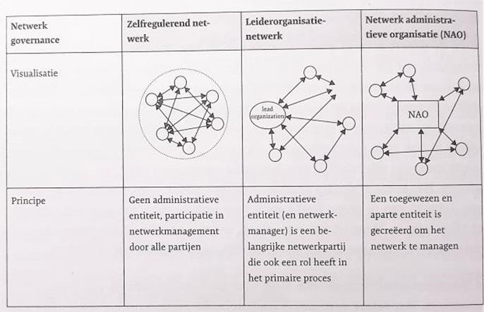 Voorbeeld T4: Onderscheid tussen shared governance network, Lead organisation en network administration organisation Onder andere Kenis en Provan (2008) en Kenis en Cambré (2019) maken een