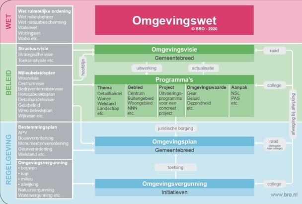 Bron: BRO, 2020 Hoe is participatie wettelijk geregeld?