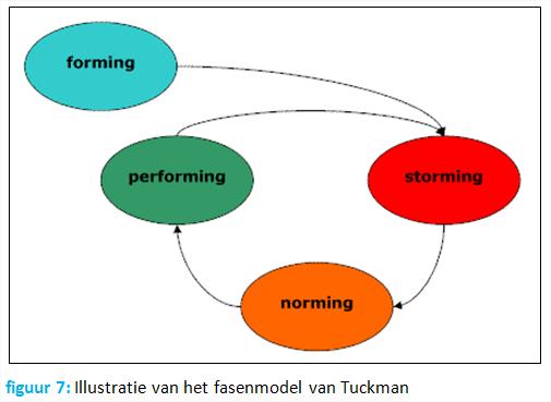 Om preventief te kunnen werken aan de sociaal emotionele ontwikkeling van de leerlingen is zicht op groepsprocessen een pre.