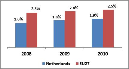 3. Vrij verkeer van personen en arbeid Niet-onderdanen onder ingezetenen als % van bevolking (Alleen EU27-landen) Niet-onderdanen in de beroepsbevolking als % van totale beroepsbevolking (Alleen