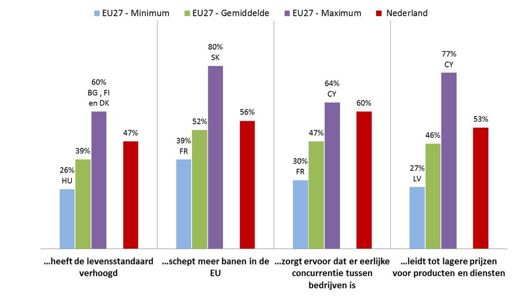Figuur 1: Percentage respondenten dat geen enkele associatie had bij de woorden Interne markt van de EU.