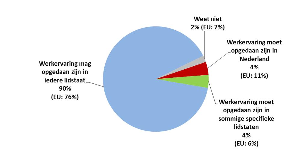 Nederlandse respondenten hadden meer ervaring met in het buitenland opgeleide werkenden dan gemiddeld in de EU als geheel (figuur 9).