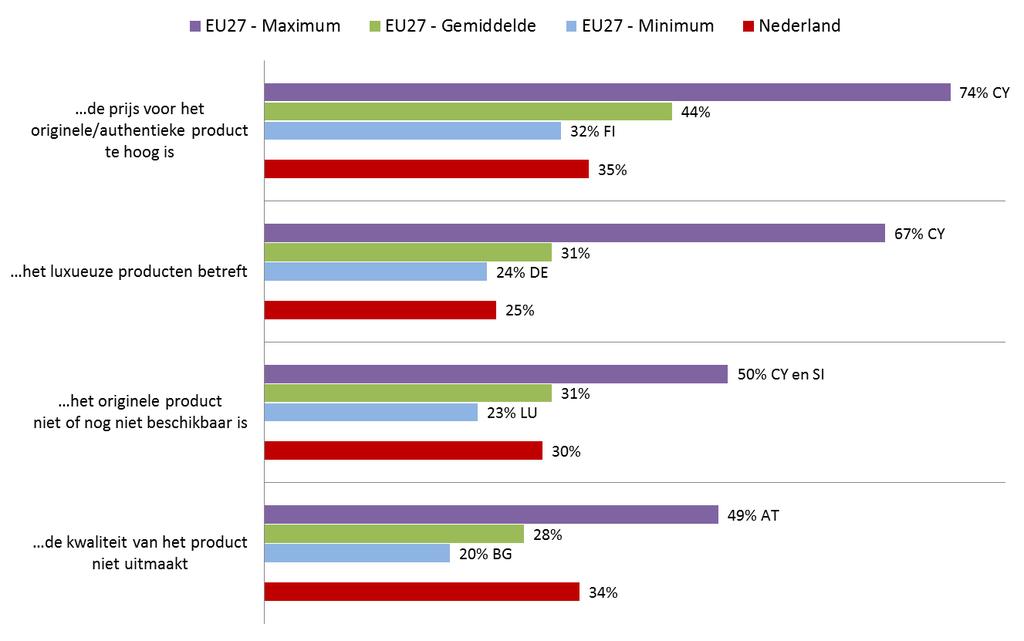 Toen Nederlandse respondenten werd gevraagd in welke situaties het aanvaardbaar is om vervalste producten te kopen, waren de antwoorden vergelijkbaar met het EU-gemiddelde (figuur 12).