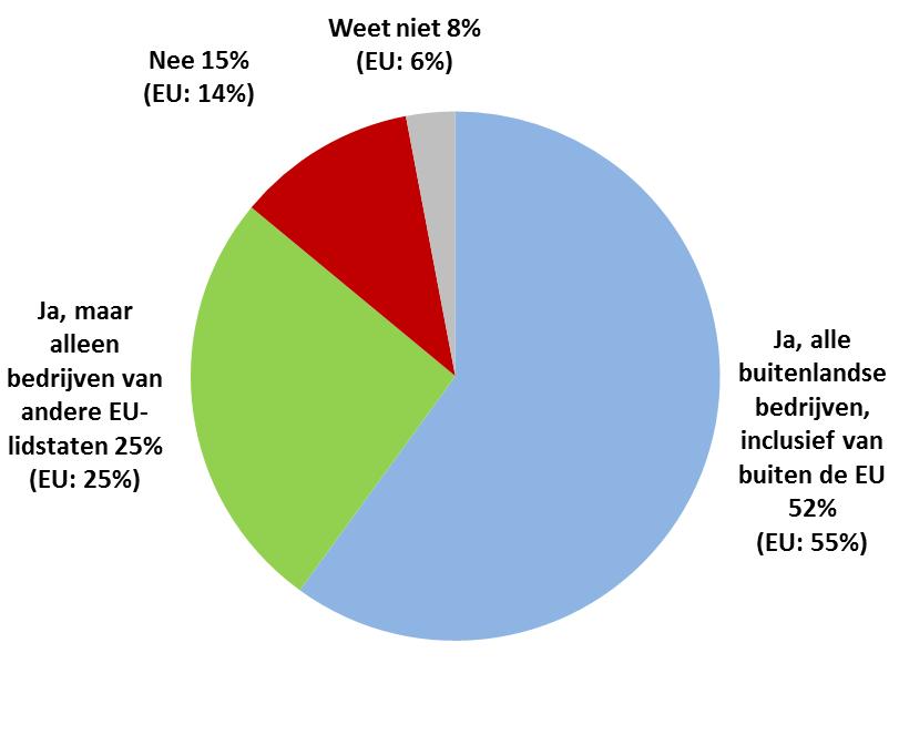 Figuur 15: Zouden buitenlandse bedrijven in staat moeten zijn om te concurreren voor publieke contracten in Nederland?