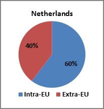 (code: DS_016890) In 2011 waren Duitsland, België en China de belangrijkste handelspartners van Nederland voor de invoer en uitvoer van goederen.