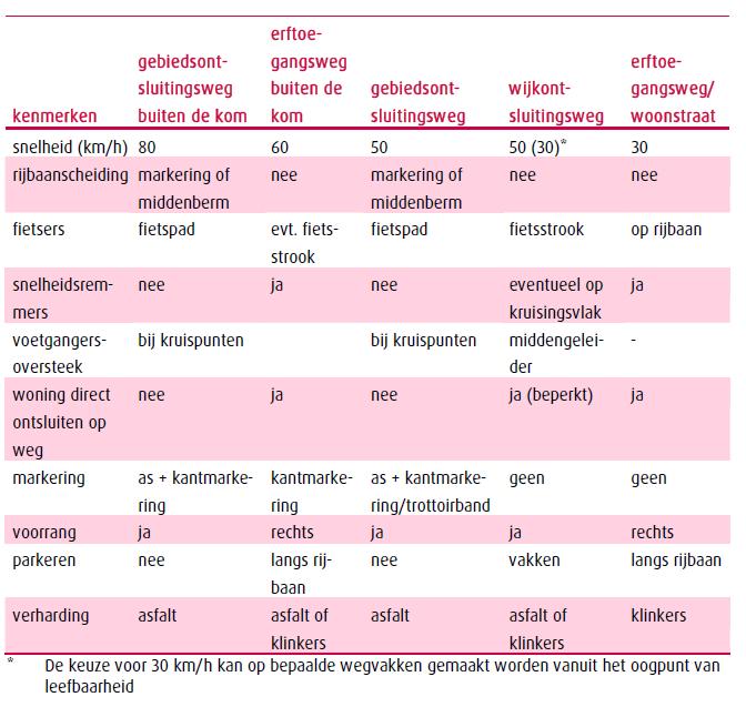 In onderstaande tabel zijn de verschillende kenmerken per categorie weg opgenomen.