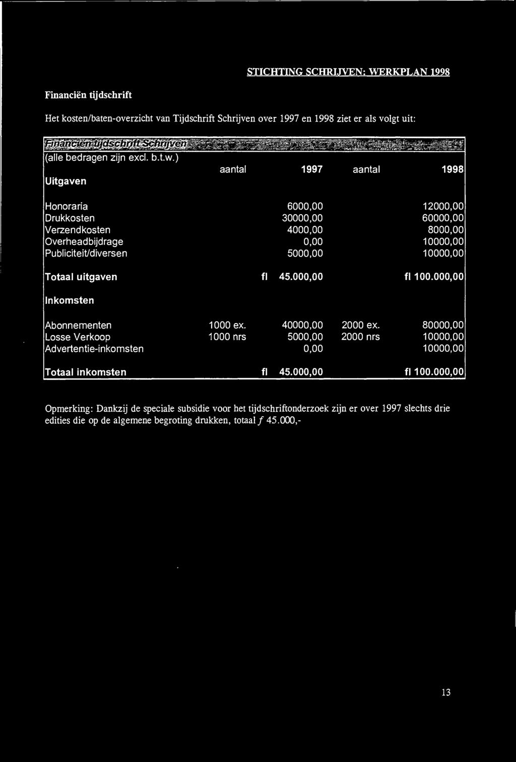 ) Uitgaven y S'/^K'-'ihi-^fK^ffMif' /-i aantal 1997 aantal 1998 Honoraria Drukkosten Verzendkosten Overheadbijdrage Publiciteit/diversen 6000,00 30000,00 4000,00 0,00 5000,00 12000,00 60000,00