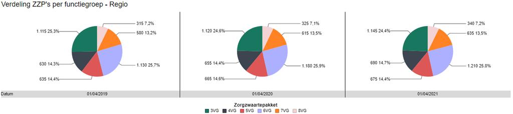 Zorgvraag - Zorgzwaarte Het aandeel indicaties VG5, VG6 en VG8 schommelt.