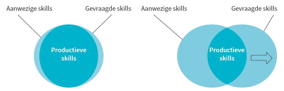 Skills als basis voor een nieuwe (re-)integratiepraktijk ting) heel belangrijke elementen in, maar niet de enige; en (3) weten wat de overlap is tussen die actuele vraag naar skills en het actuele en