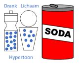 Een hypotone sportdrank bevat namelijk minder dan 4g koolhydraten per 100ml. In water zitten geen koolhydraten, dus zit water in deze categorie.