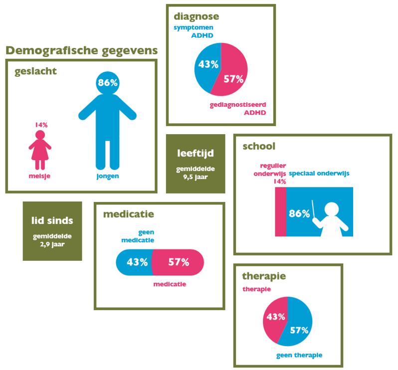 RESULTATEN In figuur 1 staan de demografische gegevens omschreven. Deze gegevens gaan over de kinderen van de ouders die zijn geïnterviewd.