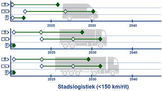 De categorie "zwaar vervoer zoals opgenomen in figuur 4, kent op hoofdlijnen drie categorieën; i. stadslogistiek, ii. Nationale distributie en iii. Internationaal transport.