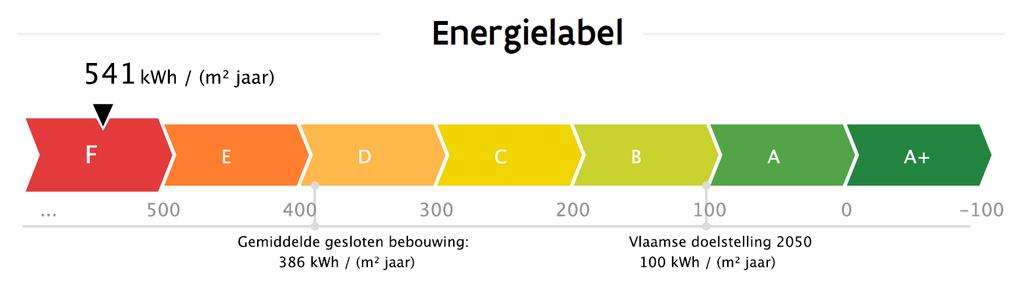 Figuur 16 - Voorbeeld Energielabel EPC Volgende zaken worden opgemerkt: Figuur 17 - Verdeling EPC-scores De staalname met beschikbare EPC-gegevens zijn afkomstig van een bepaald moment.