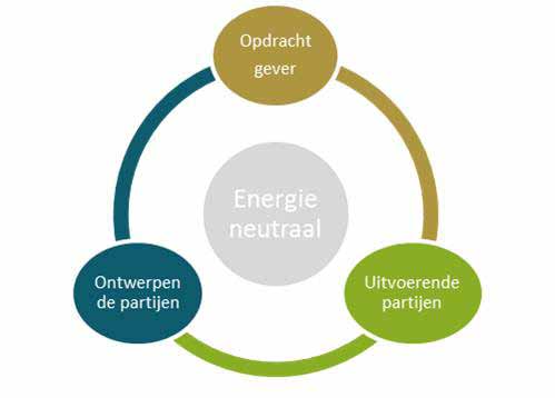 4. Het ontwerpen Om energieneutraal te bouwen is het volgens koplopers noodzakelijk dat er een samenhangend en integraal ontwerp wordt gemaakt.