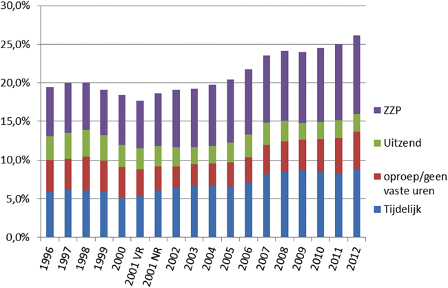 Figuur 3 laat zien dat de flexibele schil is gegroeid van 19,5% in 2001 tot 26,1% in 2012.