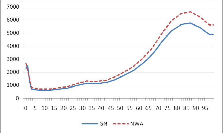 Cijfers over de kosten van zorg (Zvw) naar leeftijd zijn afkomstig van het RIVM.