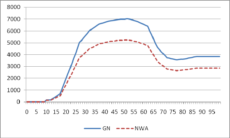 Figuur B2.4 Indirecte belastingen naar leeftijd en herkomst, 2008 in euro s Bron: eigen berekeningen op basis van CBS Statline B2.